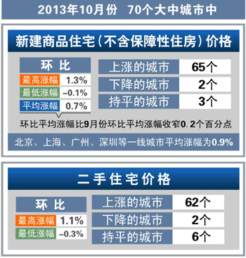 一线城市楼市全线回温