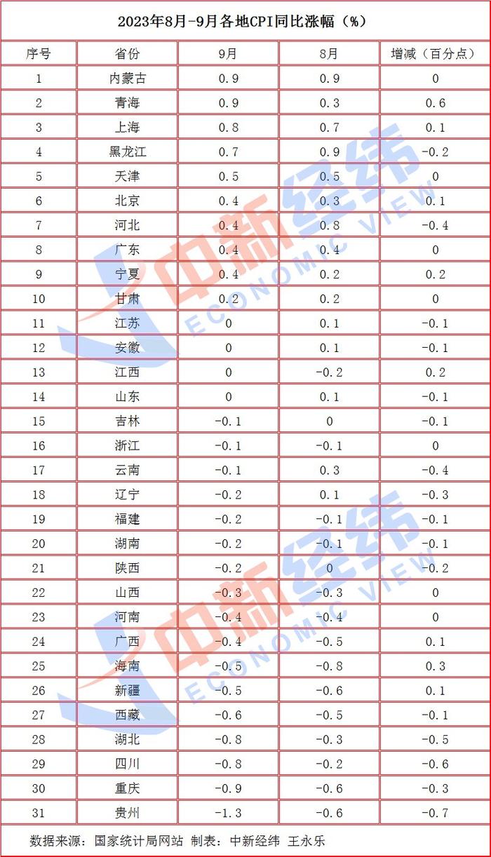 全国31省份9月CPI数据发布，消费价格走势与影响因素揭秘