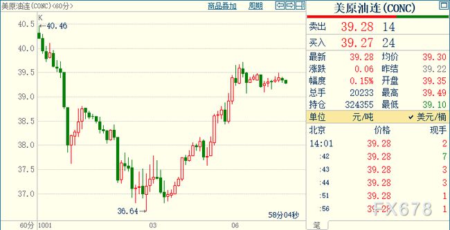 国际油价10月15日显著下跌新