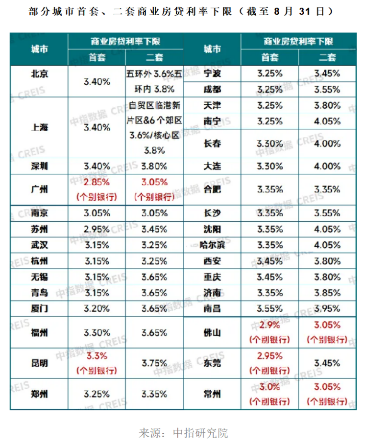 存量房贷利率调整结果出炉