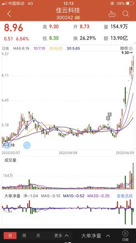 股市风云变幻，一位00后小伙的炒股经历与挑战——四天亏损两个月工资