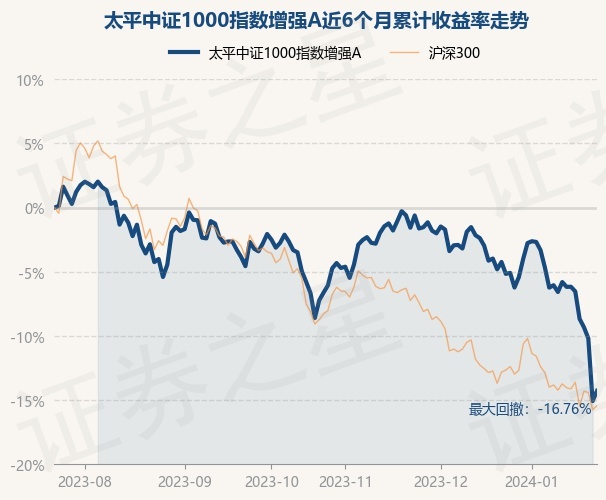 中证1000指数净值上涨