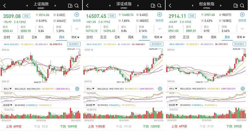 上证综合指数下跌2.53%