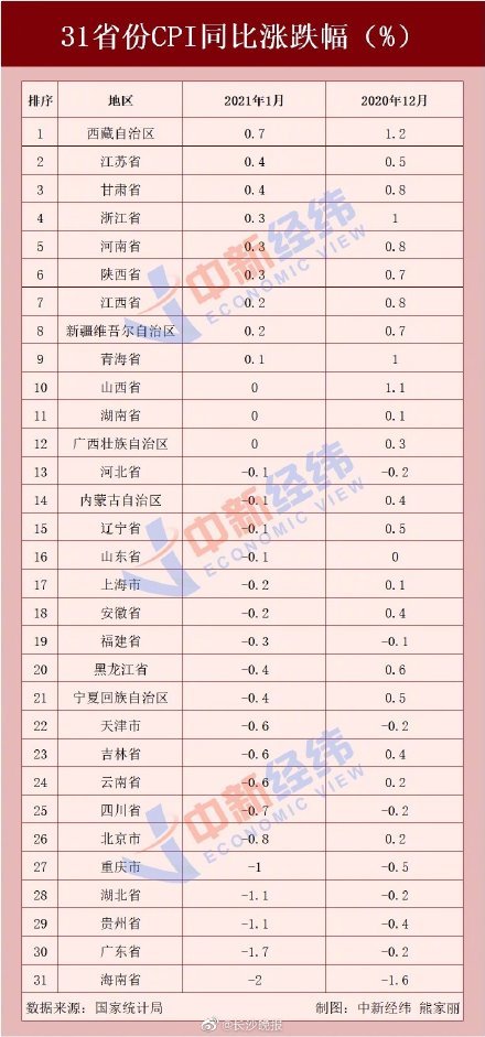 31省份9月CPI出炉