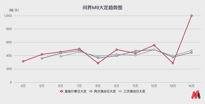 华为对赛力斯的溢价消退，合作面临新挑战