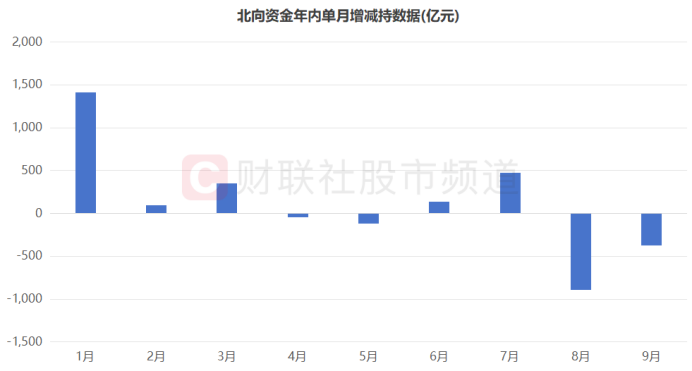 北向资金增持A股