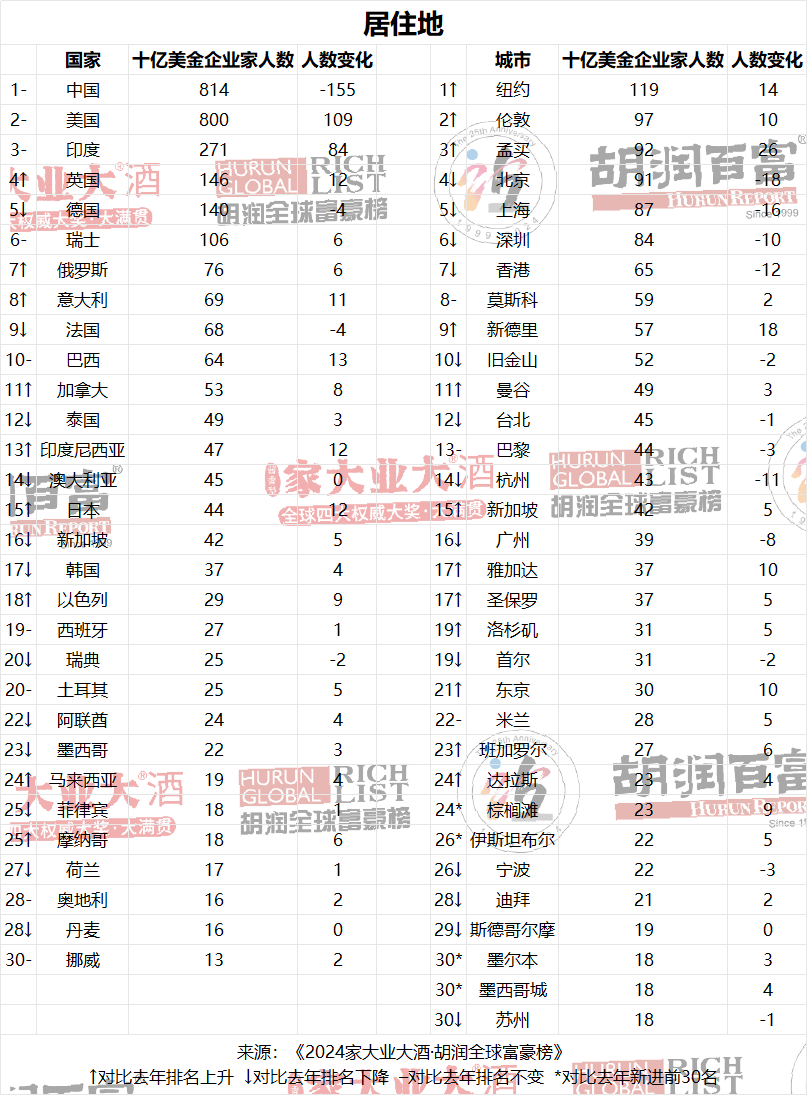 2024全球富豪排名公布