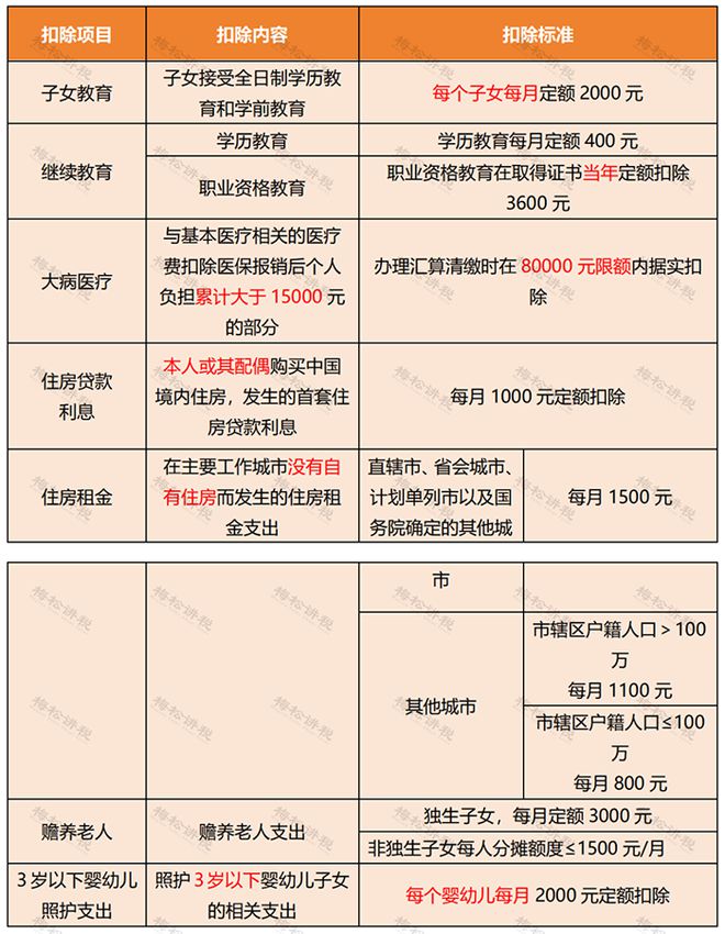 年收入10万元以内基本不用缴纳个税