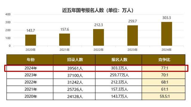 2025国考出现5大变化