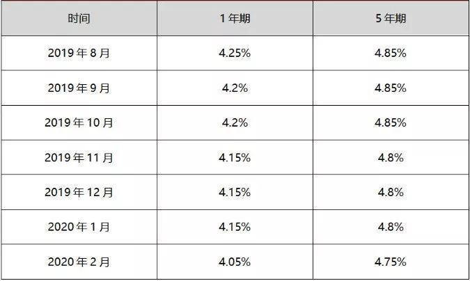 南京房贷利率最新