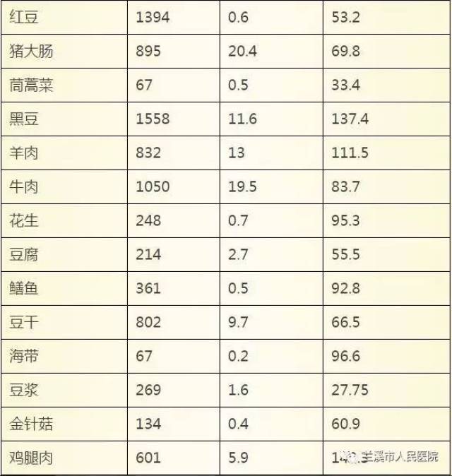 高嘌呤食物一览表最新