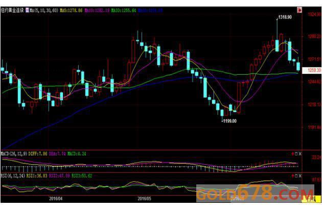 期货黄金最新行情及市场走势分析与展望