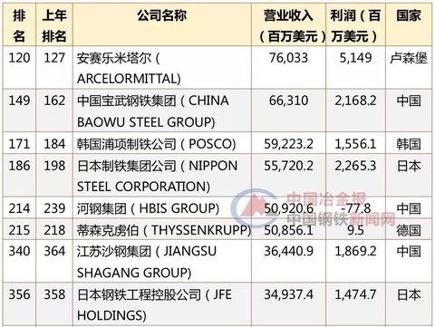 世界500强最新排名