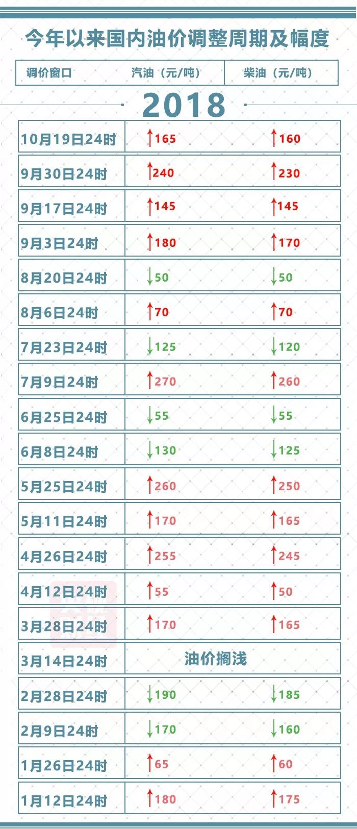 汽油调价最新消息