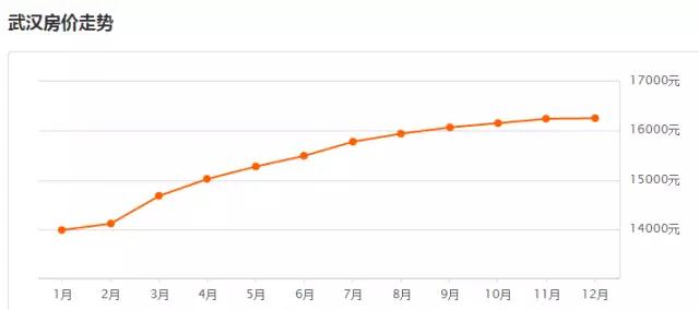 武汉房价走势最新消息
