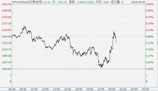 现货黄金行情最新走势