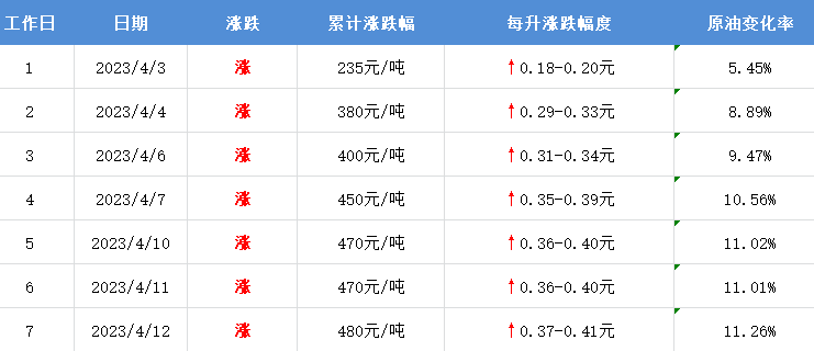 油价最新价格