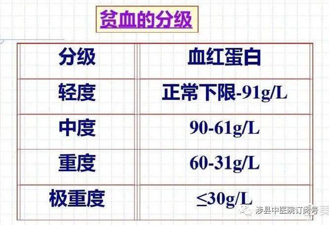 贫血分级标准最新