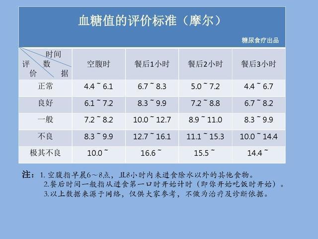 血糖最新标准