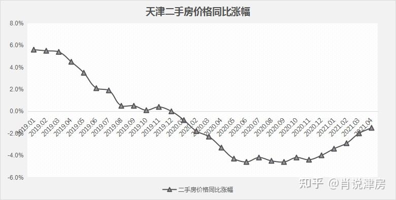 天津房价最新走势