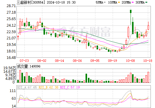 三超新材最新消息