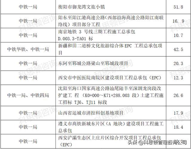 中铁四局最新中标项目