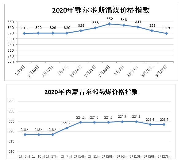 煤炭价格最新行情走势图