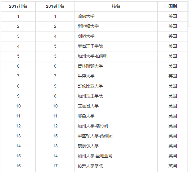 世界100强大学排名最新