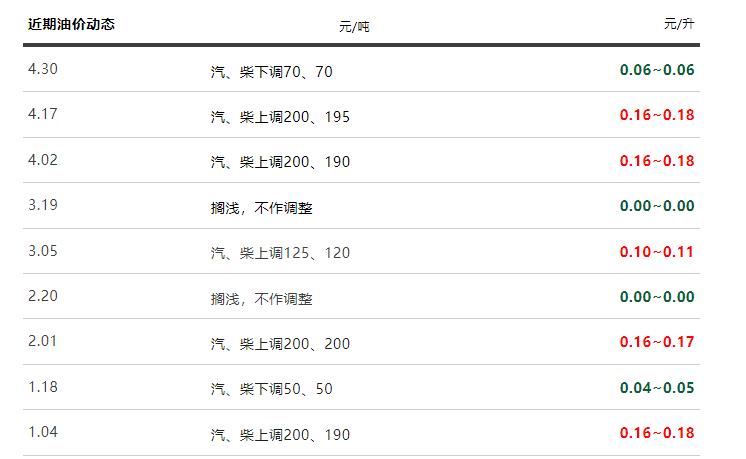 今日油价调整最新消息价格