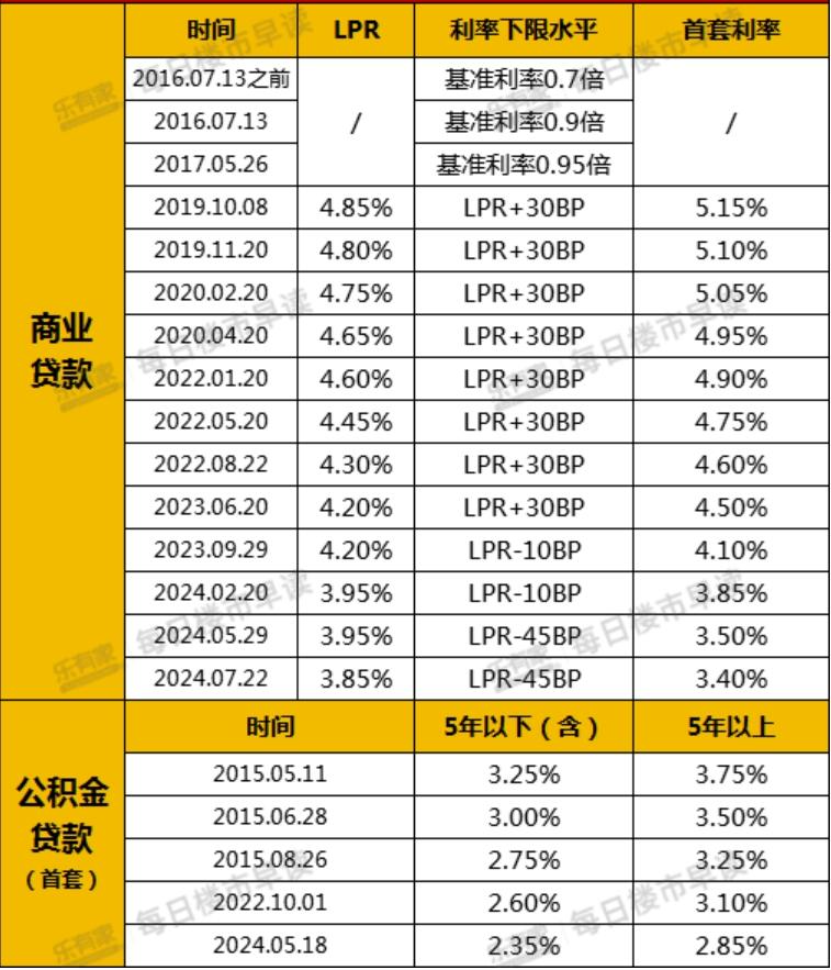 银行贷款利率最新