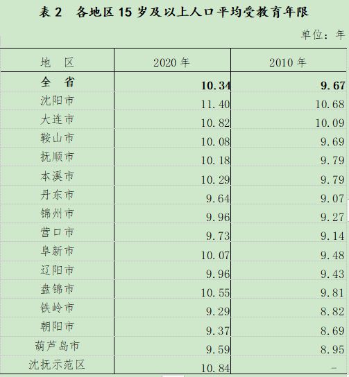 最新人口普查