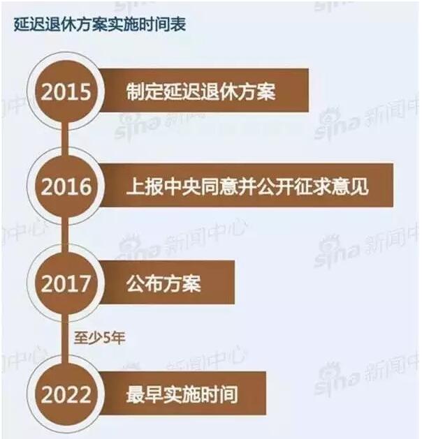 延迟退休最新方案