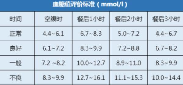 血糖值最新标准