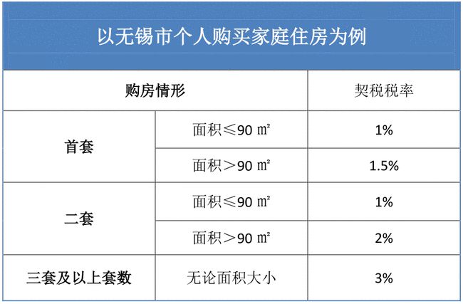 契税税率的最新规定